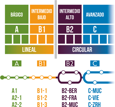 Sistema de cursos de alemán en VEITH Institut Madrid